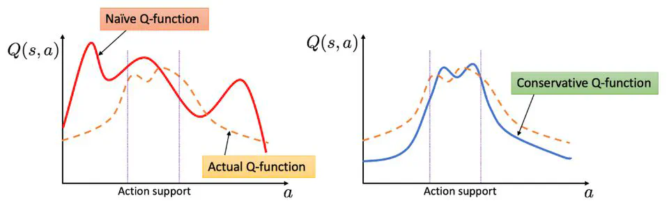 Offline Reinforcement Learning Strategy for Floor Cleaning Robots Based on Conservative Q-Learning Algorithm