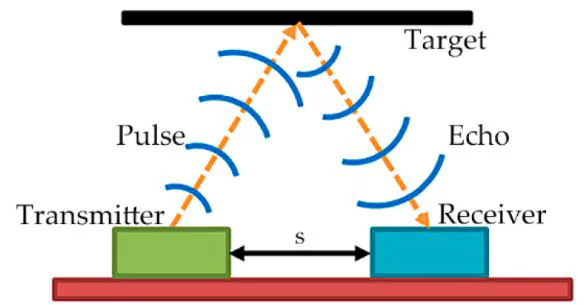 Ultrasonic Sensor Data Acquisition and Gaussian Modeling for Transparent and Reflective Object Recognition in ROS